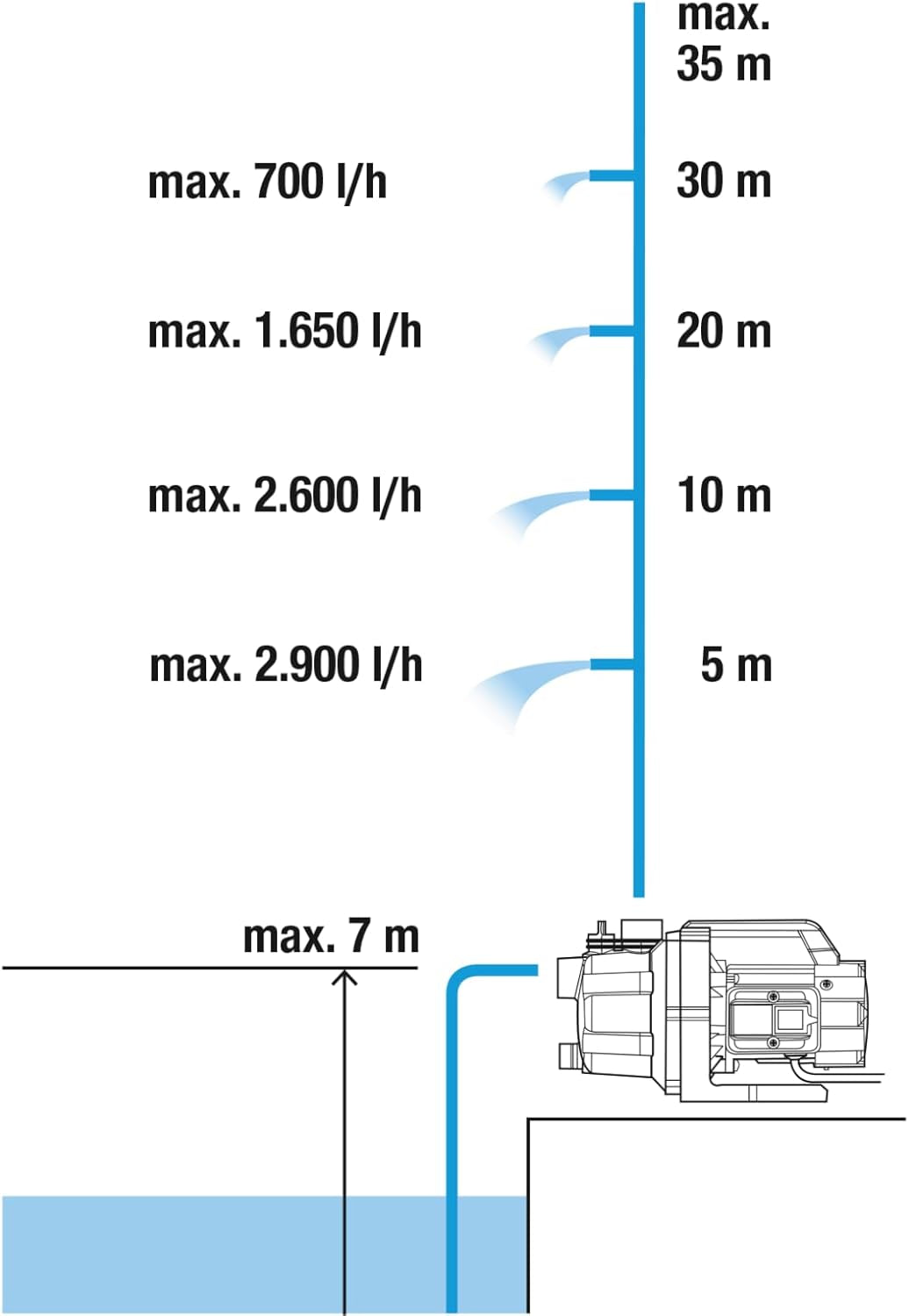 Gardena havepumpesæt 09011-47 3000/5, op til 3.000 l/t med slangesæt