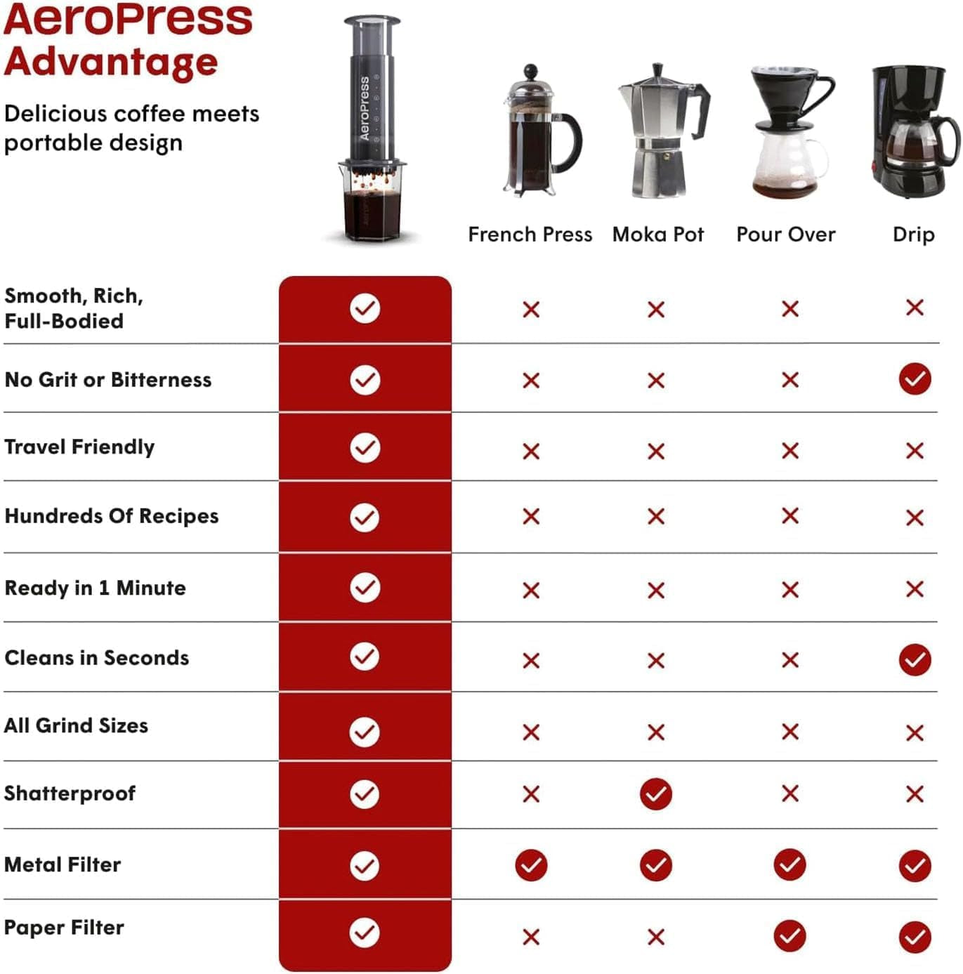 AeroPress original kaffe- og espressomaskine, bærbar barista-kaffemaskine med kammer, stempel og filtre, hurtig kaffe- og espressomaskine