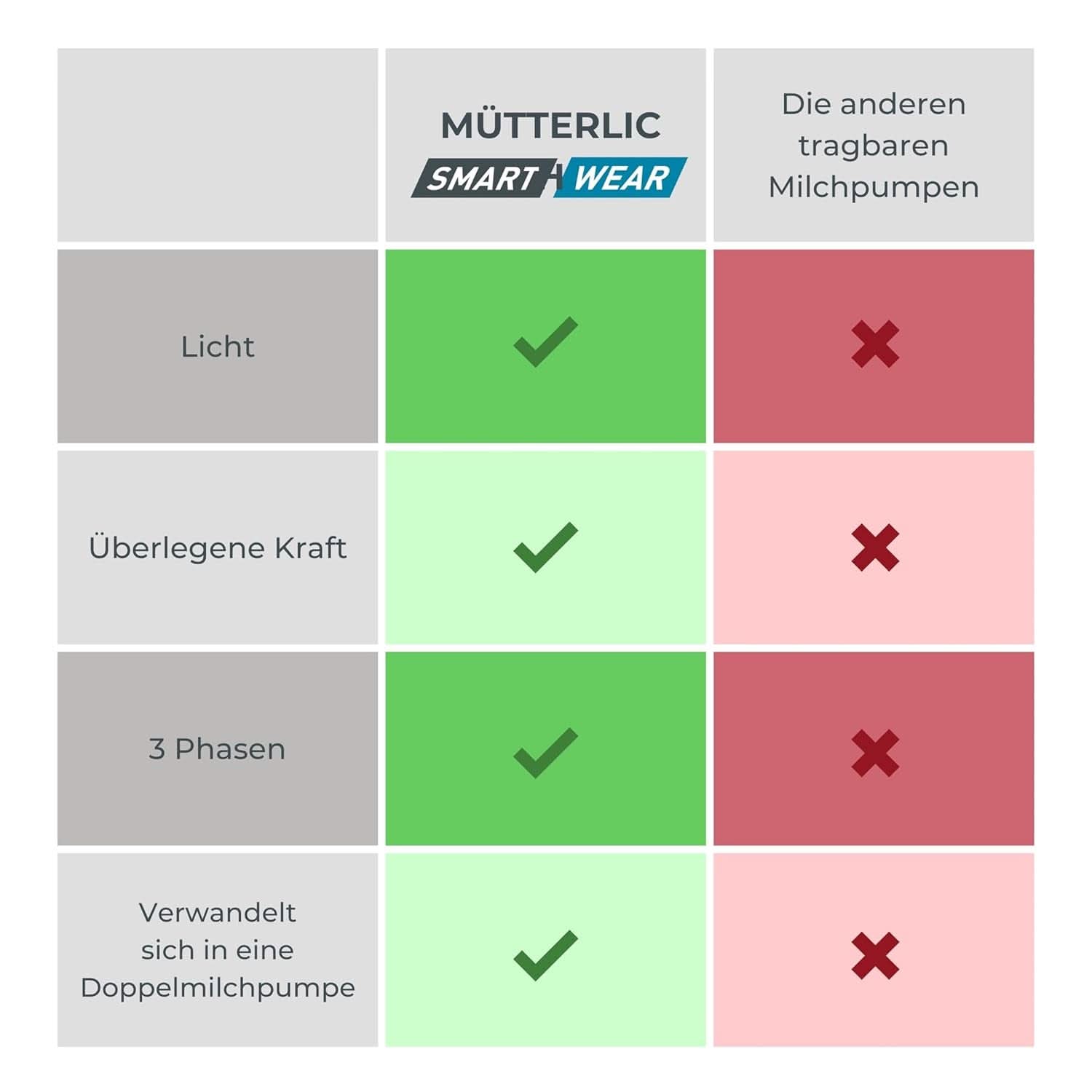 Nuvita Materno Smart Wear 1287W - Håndfri bærbar elektrisk brystpumpe - 3-faset teknologi, tilpasselig, bærbar, dobbelt brystpumpe konverteringssæt tilgængeligt Tilbehør Mad og amning Bebe Naty Shop